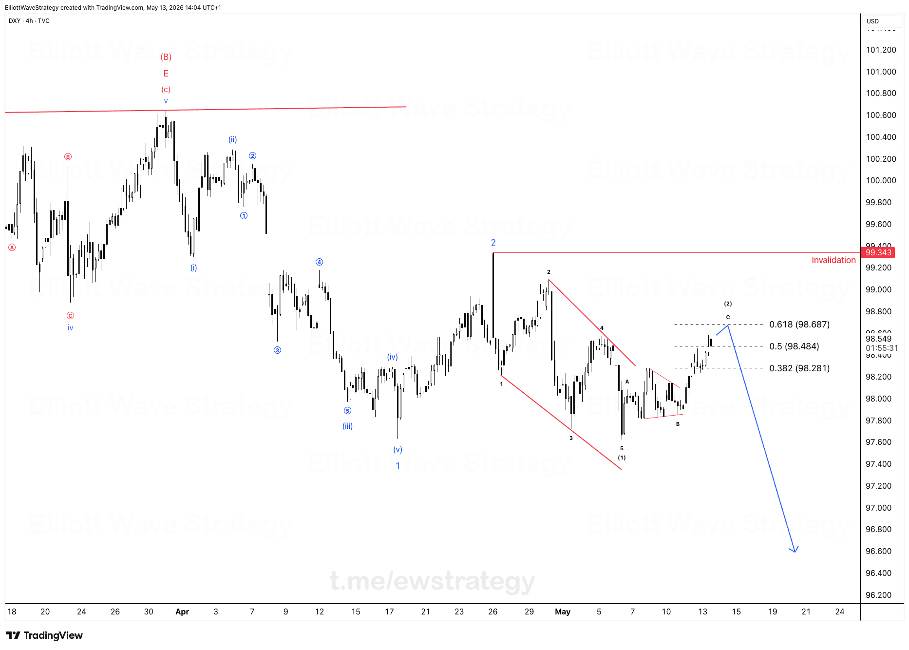 DXY Elliott Wave Analysis