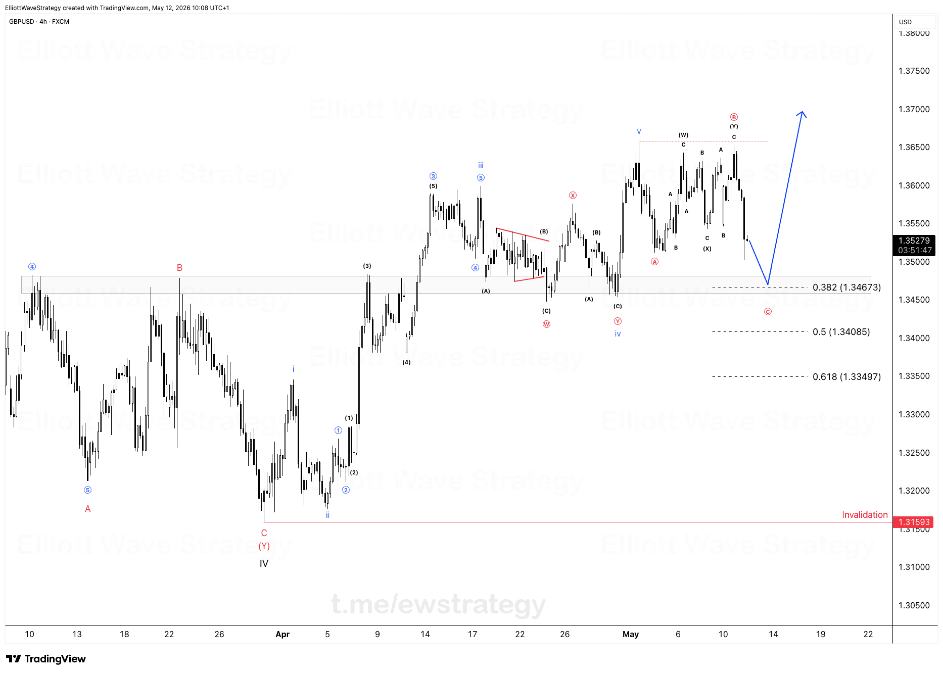 GBPUSD Elliott Wave Analysis