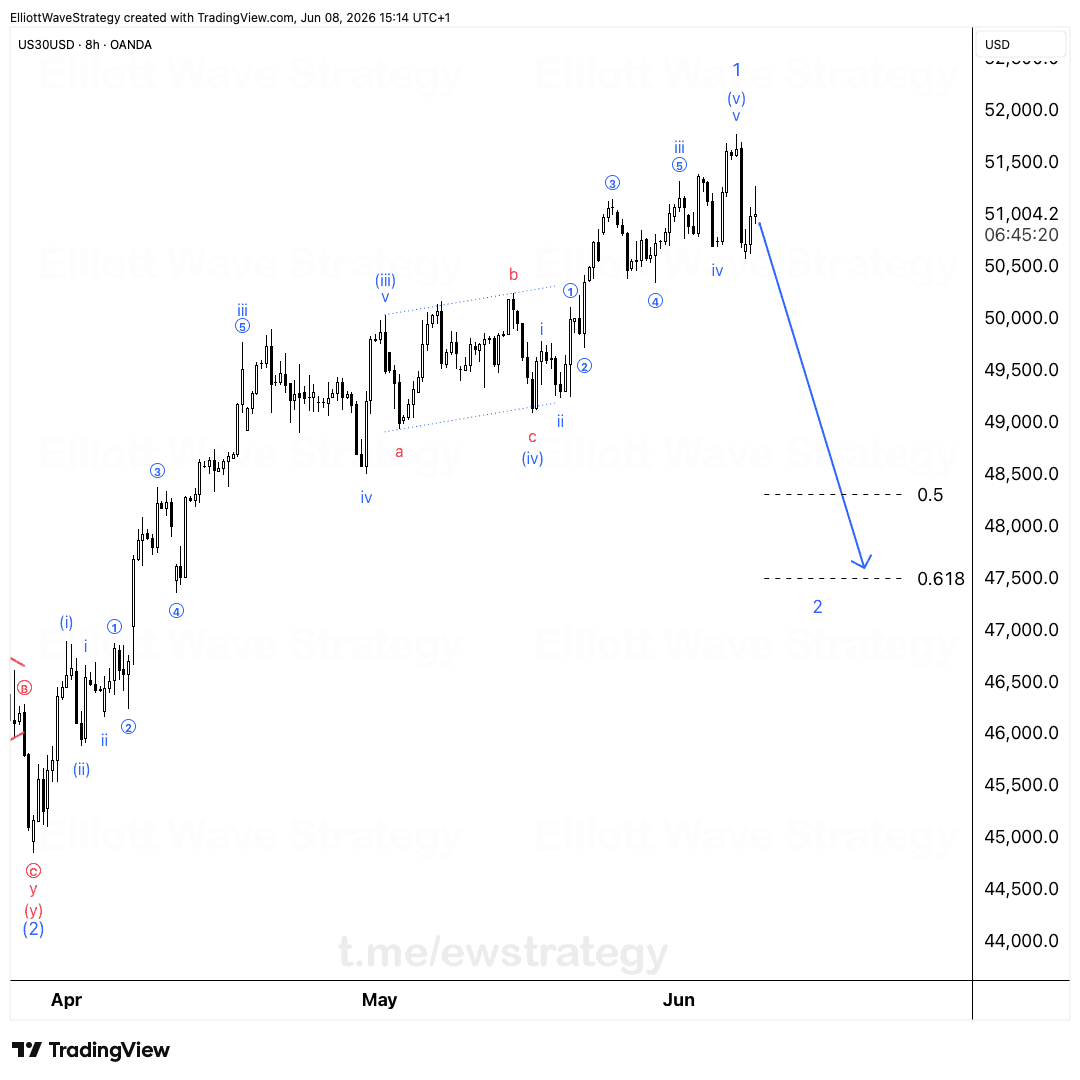 US30 Elliott Wave chart
