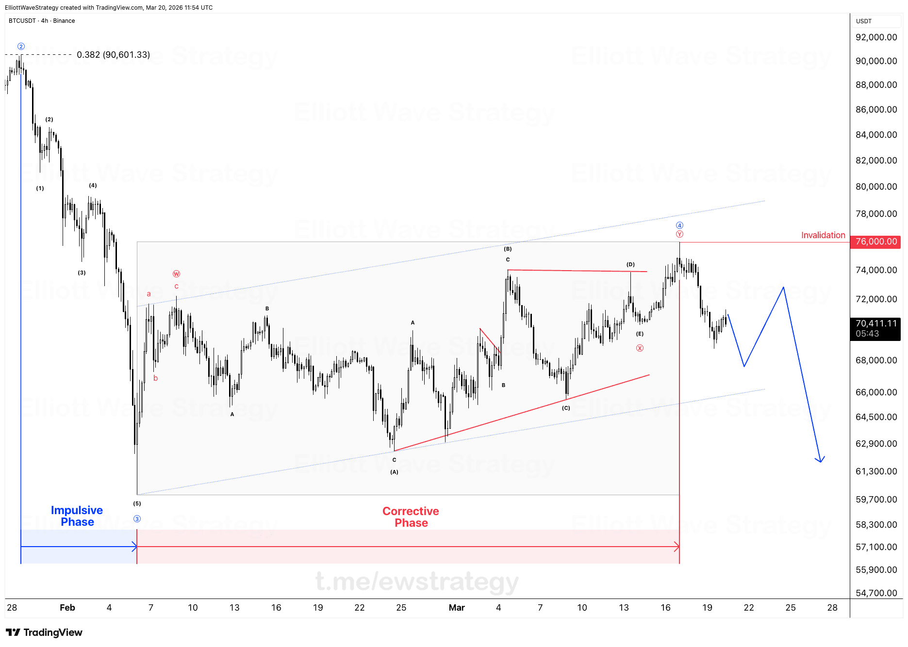 BTCUSDT Elliott Wave Chart Analysis