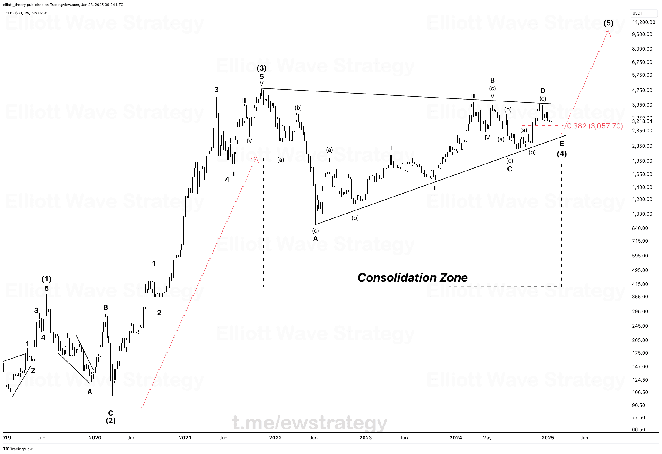 Ethereum Analysis Based on the Elliott Wave Principle